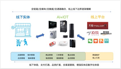 新零售時代 以互聯網信息服務為核心的運營重點